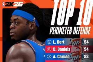 kaiyun sports-2K官方外线防守能力值：雷霆三大将上榜 阿门93并列第二高