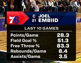 开云APP下载-过去10场比赛：恩比德场均28.3分8.4板3.5助 投篮51.3%&amp;罚球83.3%