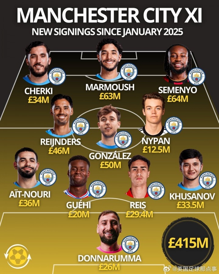 开云APP下载-算上格伊，瓜迪奥拉在一年内已花费超4.15亿镑，打造全新首发11人